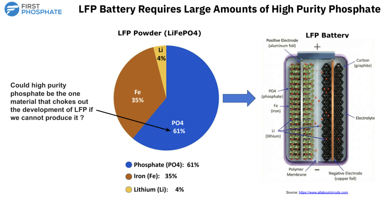 LFP Battery